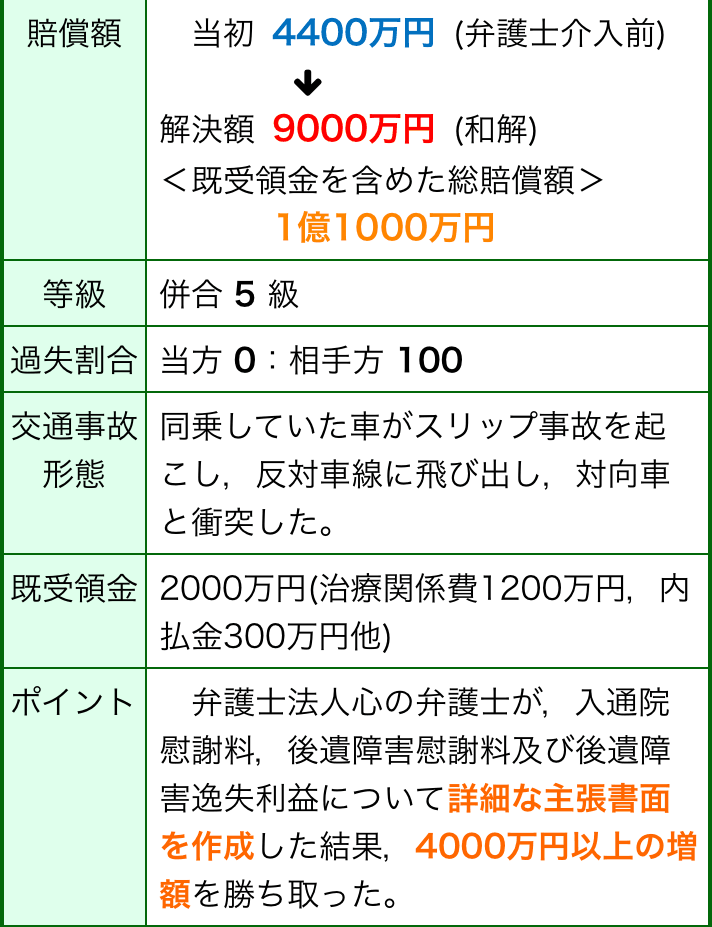 損害賠償額無料診断サービス｜柏で交通事故に強い弁護士なら【弁護士 ...